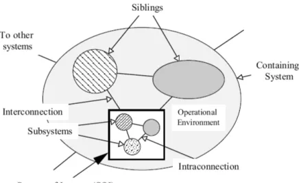 Figure 1.3: A system with its sibling systems (Hitchins, 2005).