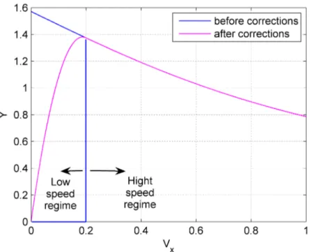 Figure 2.6: Transition between low to high speed regime in the slip calculation.