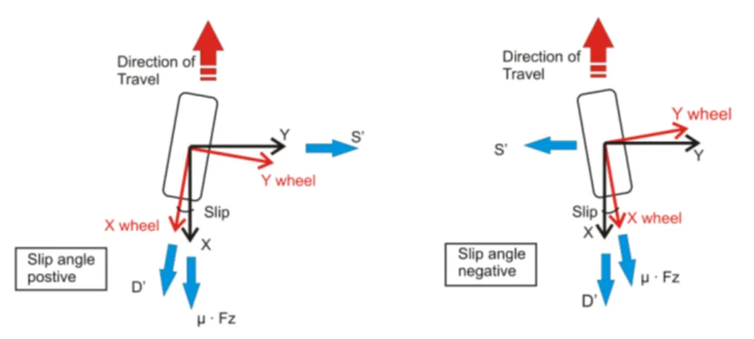 Figure 2.11: Forces acting on the wheel.