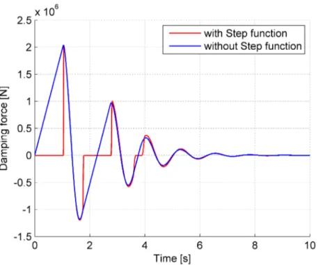 Figure 2.15: Compression-only Damping Force calculated with and without step function.