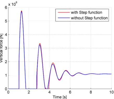 Figure 2.17: Impact function using or not a step for the damping force.