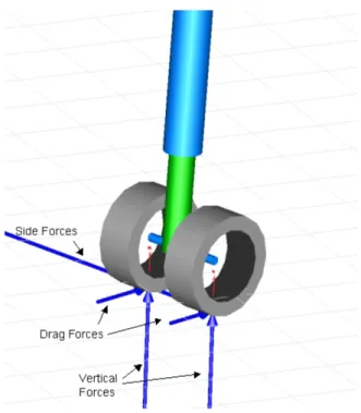 Figure 2.19: Three dimensional animation of the forces acting on the nose tyres.