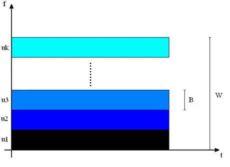 Figura 1.3 - Suddivisione della banda in sistemi OFDMA 