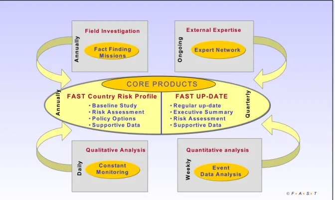 Figure 1.3: FAST: Methodological overview (http://www.swisspeace.org/fast)