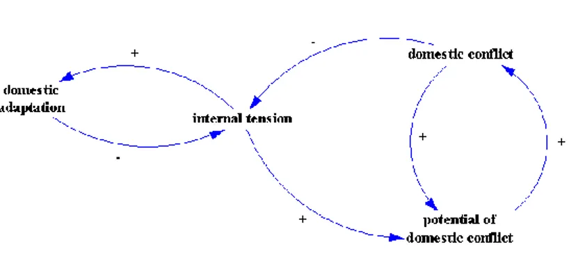 Figure 2.4: feedback loops between internal tension and factors related with internal tension