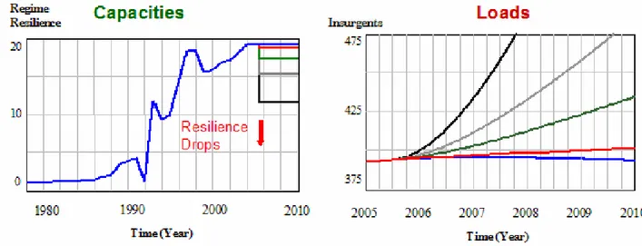 Figure 2.8: The resulting growth in insurgency with various changes in long-term state capacities