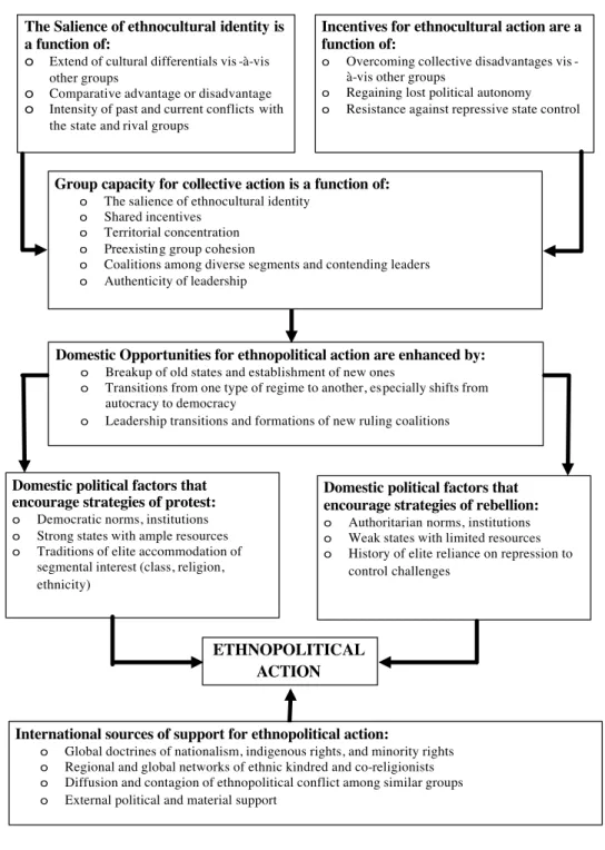 Figure 1 - The Etiology of Ethnopolitical Conflict (Gurr,2000) 