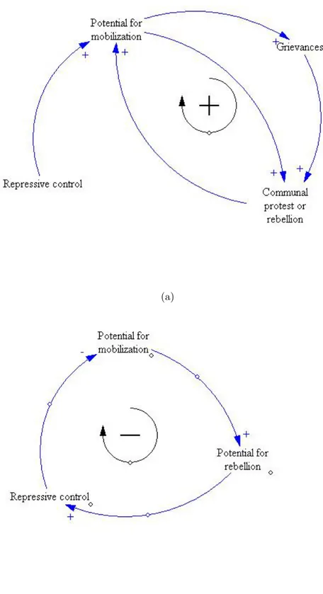 Figure 2.11: Loops from the Gurr’s model