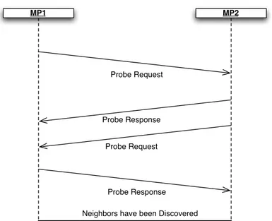 Figure 2.10 : Neighbor Discovery through active scanning