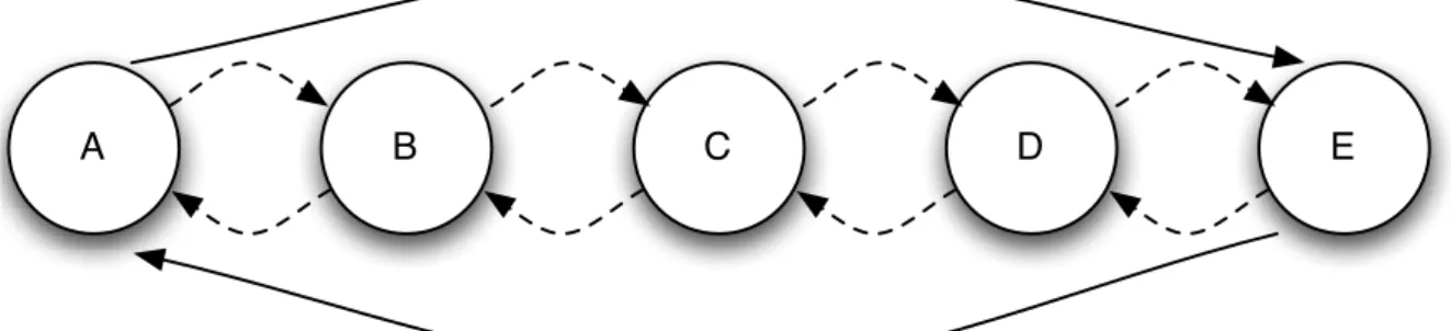Figure 3.13 : Chain scenario with two flows