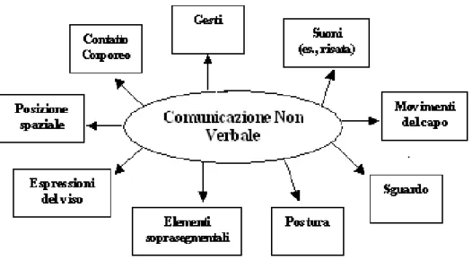 Diagramma 1: Diagramma riassuntivo dei vari tipi di comunicazione non verbale 