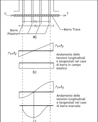 fig. 2- 14: andamento delle tensioni longitudinali e tangenziali lungo la barra 