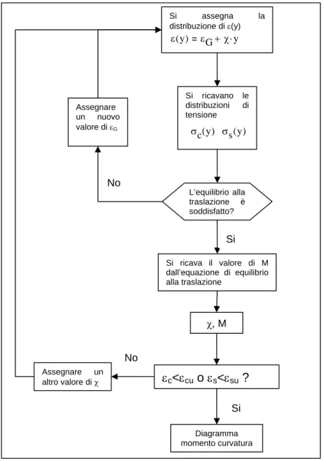 fig. 2- 2: diagramma di flusso per il calcolo del diagramma momento-curvatura 