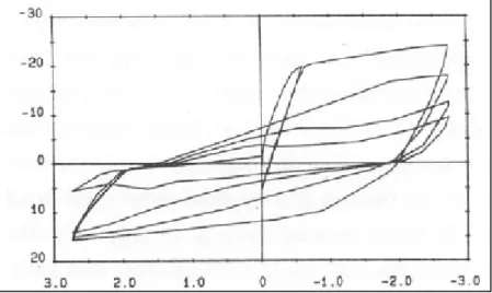 fig. 2- 6: prova ciclica su una sezione rettangolare dissimetrica 