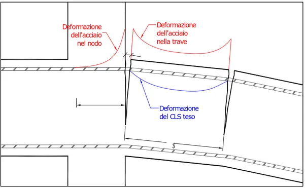fig. 4- 5:ipotesi sulla deformazione della barra tesa che attraversa la sezione d’interfaccia trave pilastro 