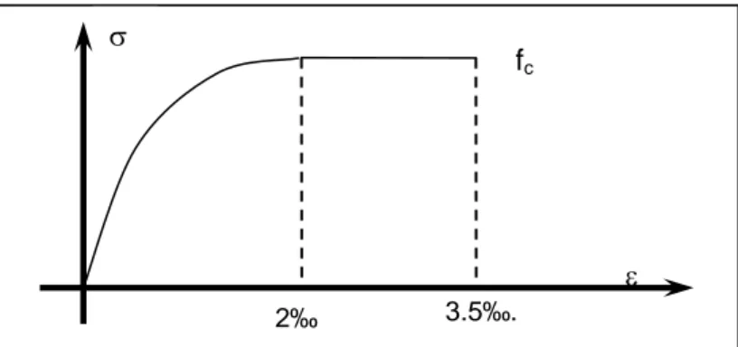 fig. 4- 4: modello elastico perfettamente plastico dell’acciaio  f c3.5‰.2‰  ε σ 