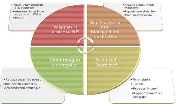 Figura 3: Fasi principali del lavoro. 