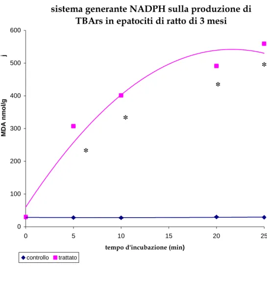 Fig 1: Effetti di una soluzione contenente ADP-Fe ed un sistema generante NADPH  sulla produzione di TBArs in epatociti di ratto di 3 mesi