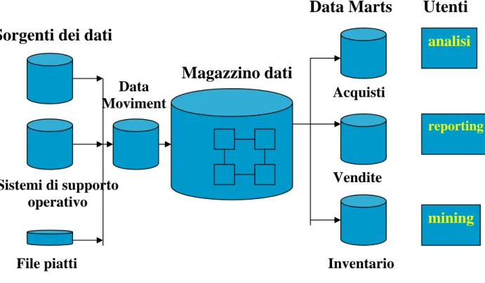 Figura 1- Livelli del Data Warehouse 