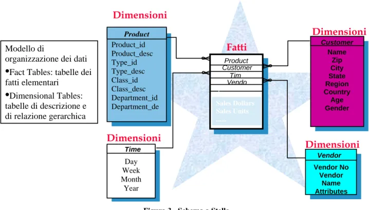 Figura 3 - Schema a Stella 