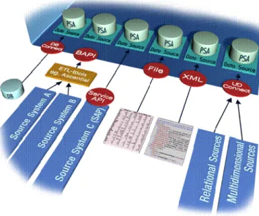 Figura 6 - Collegamento ai Sistemi Sorgenti- SAP BW 