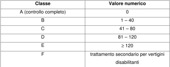 Tabella IV: Classificazione del controllo sintomatologico delle  vertigini in base ai criteri del Committe on Hearing and Equilibrium, 