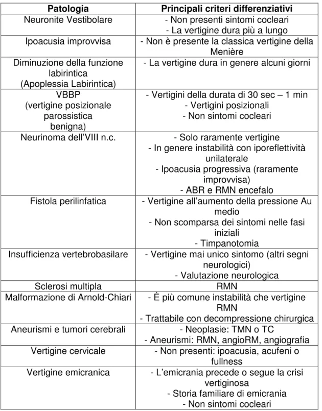 Tabella V: Diagnosi differenziale tra MdM ed altre patologie  otoneurologiche 