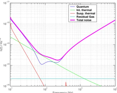 Figure 1. Current estimate of the advanced LIGO interferometer strain sensitivity, calculated using