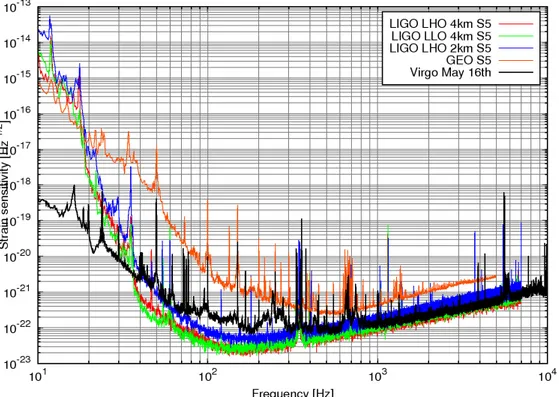Figure 1.7: Recent sensitivity curve of the main operating GW interferometrs: GEO, LIGO (LLO and LHO), Virgo.