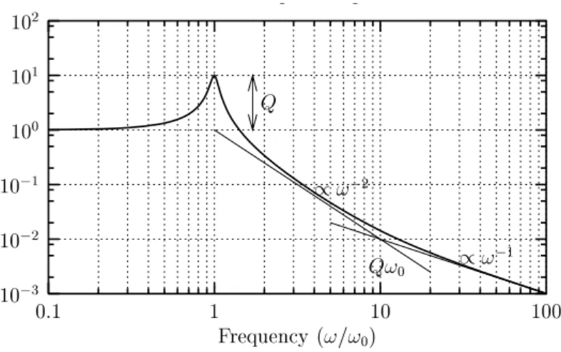 Figure 2.5: Response of a simple harmonic isolator with nite Q