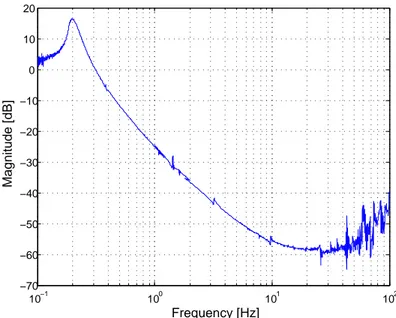 Figure 2.7: GAS filter transmissibility measured at Caltech in 2005 on a three blade, 3mm thick bench prototype [14]