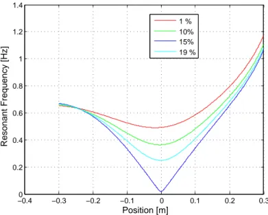 Figure 2.11: Resonant frequency to equilibrium position for several values of com- com-pression