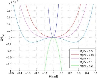 Figure 2.18: The reduced potential energy U pot /κ is plotted for different values of