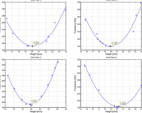 Figure 3.1: GAS filters Frequency vs Height experimental curves.