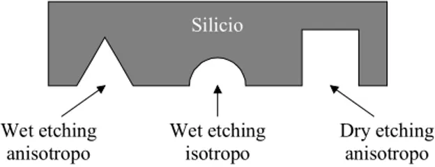 Figura 1.9.  Rappresentazione schematica delle sezioni trasversali degli scavi  ottenibili nel silicio