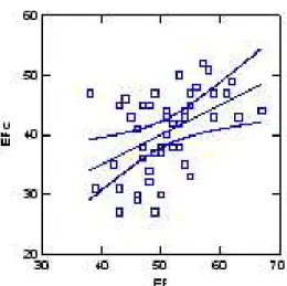 Figure 9: linear regression analysis for EF and EFc values. 