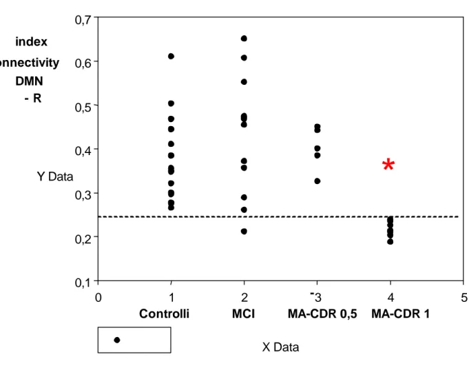 Fig. 15: Scatter plot. I valori di connettività DMN sono riportati sull’asse y. I pazienti MA-CDR 1 d if-
