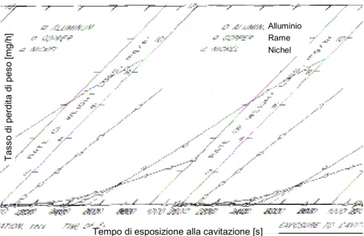 Figura 7.1. Perdita di peso in funzione del tempo di esposizione alla cavitazione per alluminio, rame e nichel