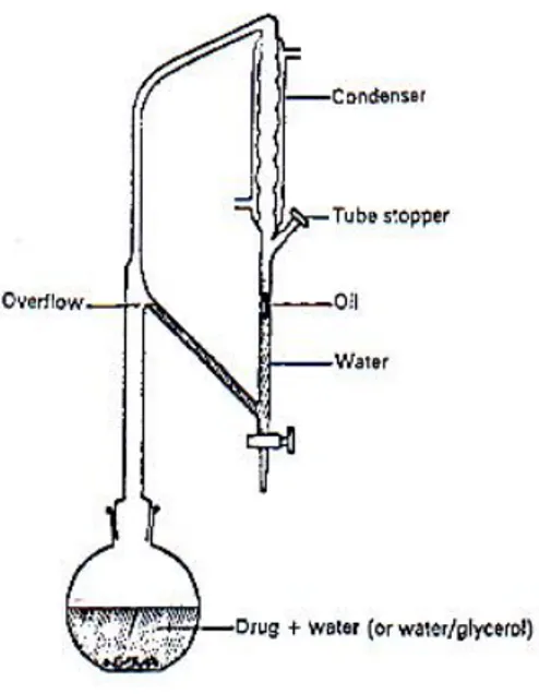 Fig. 2.2 Apparecchio Clevenger usato per la distillazione in corrente di vapore. 