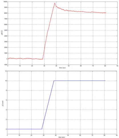 Figure 2.10: The curves used to estimate the extending optimum model