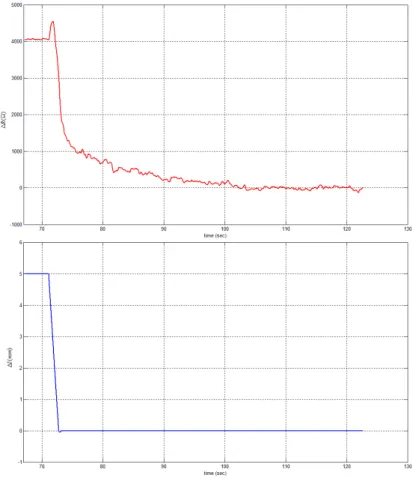 Figure 2.12: The curves used to estimate the shortening optimum model