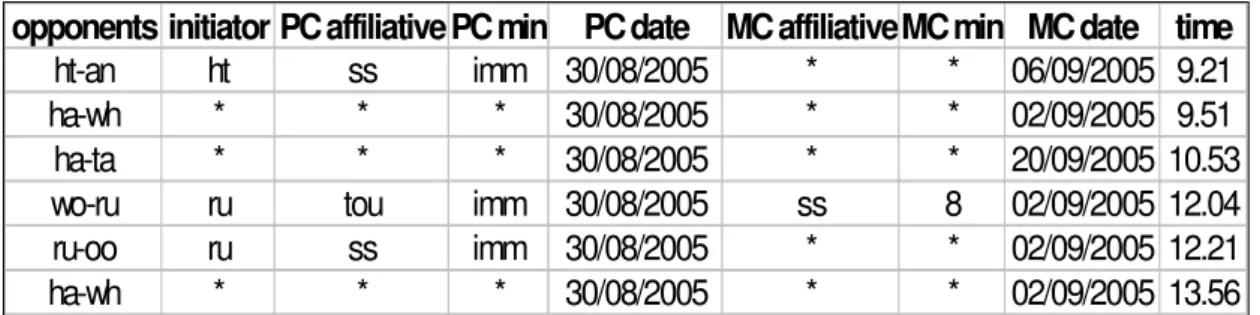 Tabella 2.6 Esempio di dati sulle interazioni agonistiche registrate attraverso il metodo  PC-MC (de Waal e Yoshihara,1983; Kappeler e van Shaik,1992)