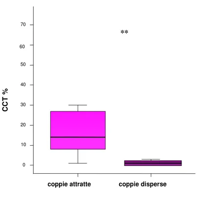Fig.  3.2  Coppie  attratte vs  coppie  disperse  considerando  la  riconciliazione  a  livello  di  gruppo