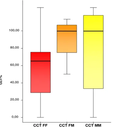 Fig. 3.3 Livelli di CCT in relazione alle diverse combinazioni di classi di sesso. 