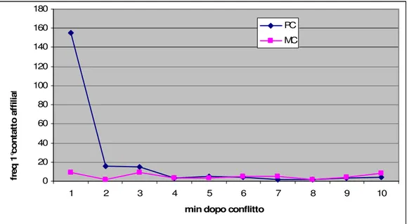 Fig. 3.4 Distribuzione temporale del 1° contatto affiliativo nel PC (linea blu) e nell’MC  (linea rosa) 