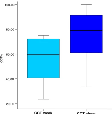 Fig. 3.6 Livelli di CCT tra individui con deboli (weak) e strette (close) relazioni sociali 