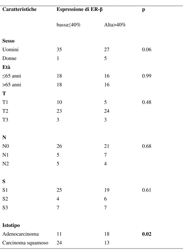 Tab. 11 Correlazione tra l’espressione di ER-β ed i parametri clinico-patologici. 