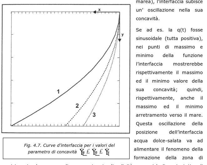 Fig. 4.7. Curve d’interfaccia per i valori del  parametro di concavità  A 1 &lt; A 2 &lt; A 3