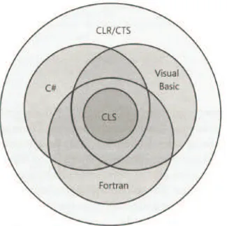 Fig 2.3: Vista insiemistica delle caratteristiche dei linguaggi di programmazione. 