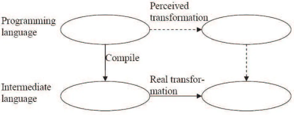 Fig 2.5:  Trasformazione percepita e reale dell’operazione Bind.